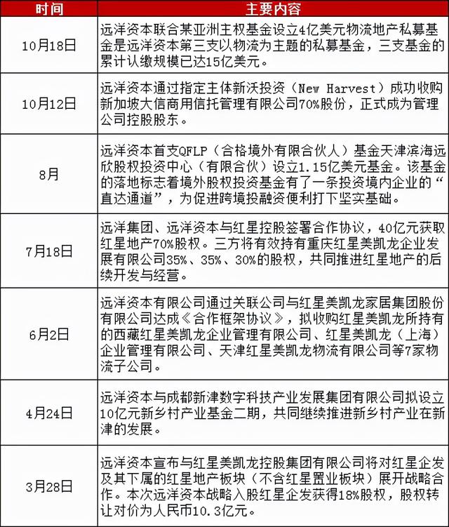 重磅！远洋资本新加坡市场发债3.5亿美元，30天内三次大动作