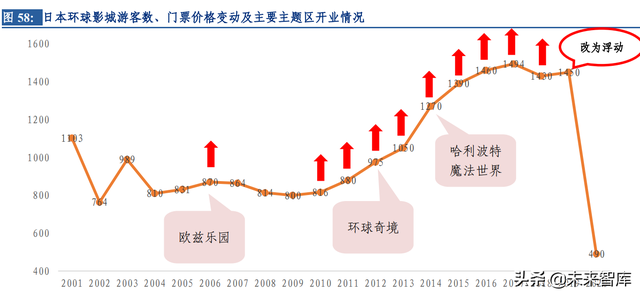 环球影城专题研究：从“电影嘉年华”到“世界级家庭娱乐胜地”