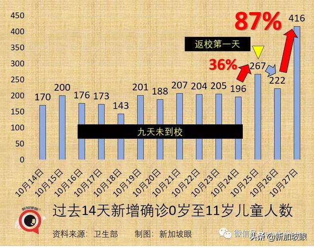 新加坡昨夜数据突然爆表，年长者确诊大增44%，儿童确诊几乎翻倍