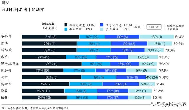 俱收并蓄 措置裕如—2021年麦肯锡白金25城交通适才适所之法 (2/4)