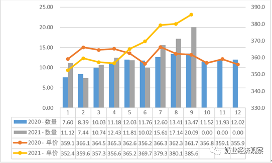 中国奶业贸易月报2021年10月