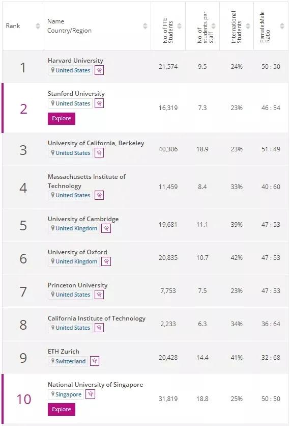 2022年THE世界大学学科排名陆续发布！英国大学表现亮眼