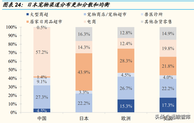 宠物行业：以日本为鉴，从品牌、品类、渠道三维度探析国货崛起