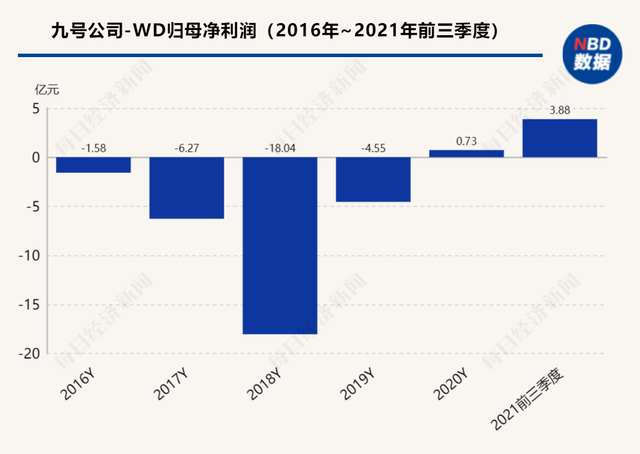 上市周年看成长丨今年第三季度营收仅增7%，超200亿市值解禁在即 九号公司能否摆脱“小米依赖症”？