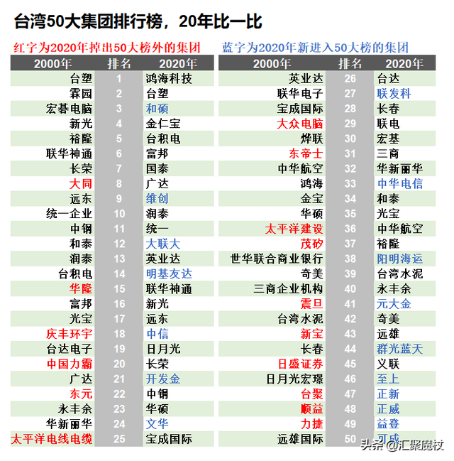 台湾诞生了许多大型跨国企业