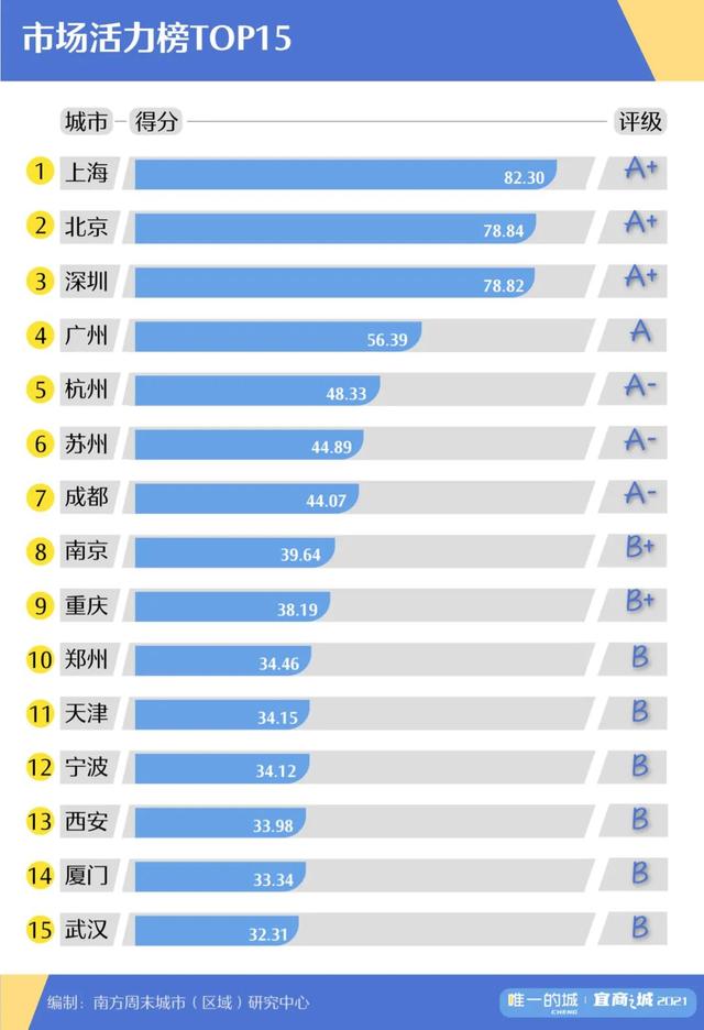 57城市场活力榜｜深圳企业密度比肩纽约，海南双城现黑马潜力