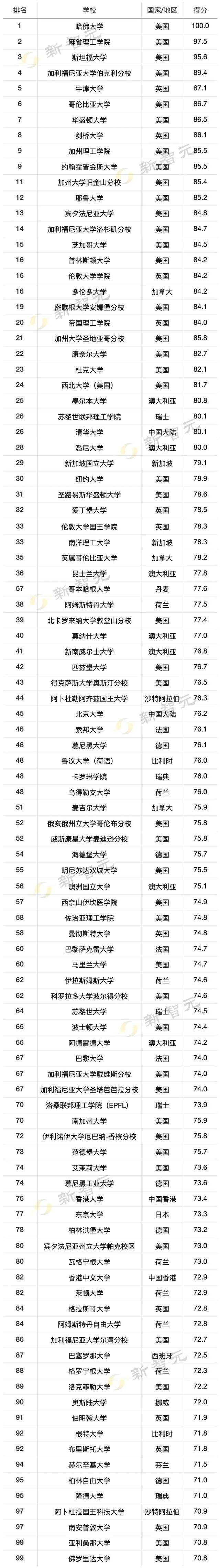 清华大学霸榜计算机学科第一！2022 USNews世界大学排名出炉