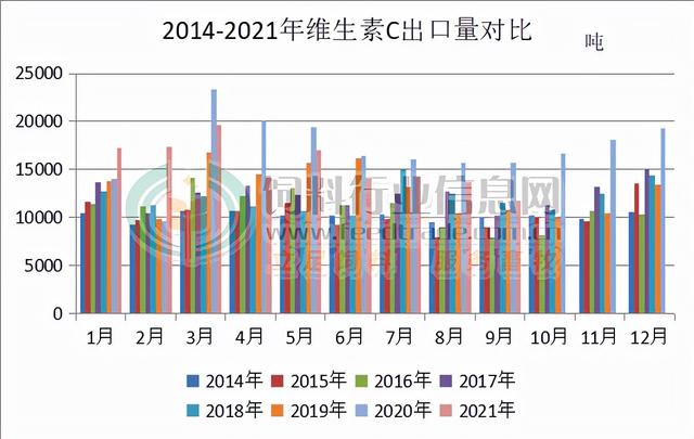 2021年9月：国内VA、VE出口量同比再增，VC出口量同比降