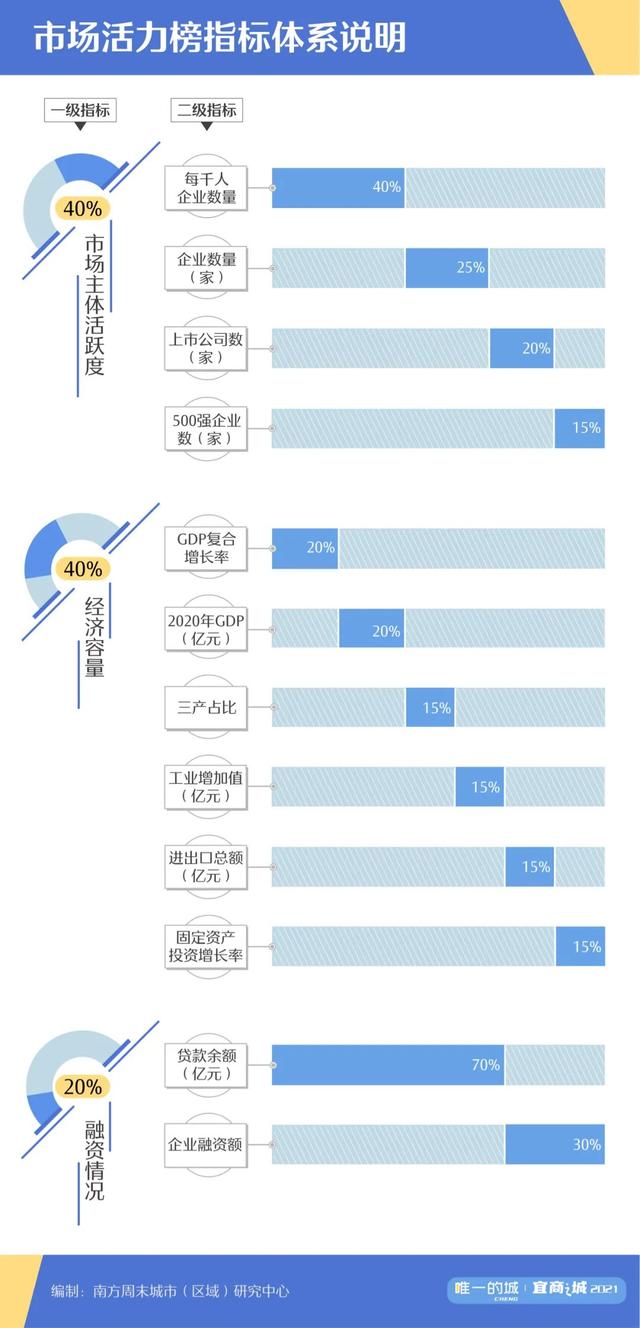 57城市场活力榜｜深圳企业密度比肩纽约，海南双城现黑马潜力