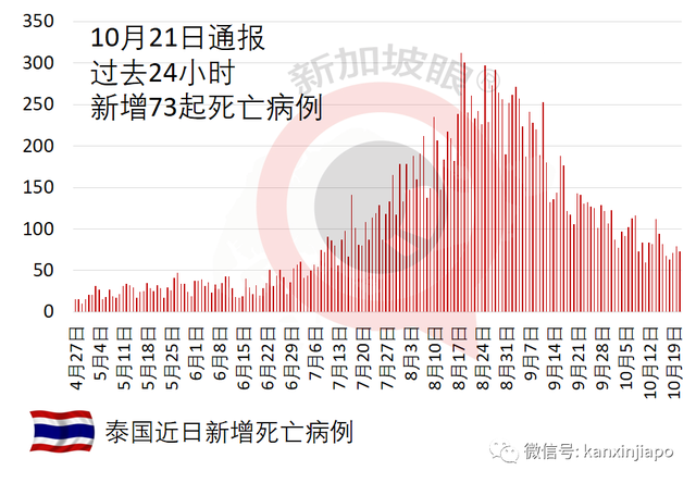 新加坡感染群观察期减半为14天；八旬以上未接种疫苗年长者半数转为重症