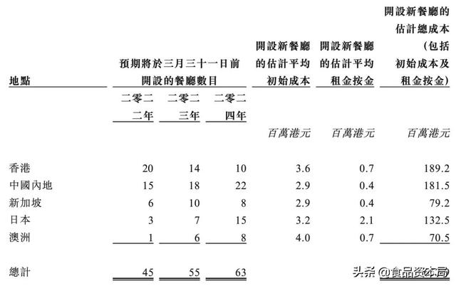 火遍香港米线店谭仔成功上市，市值41亿，要押注中国内地市场