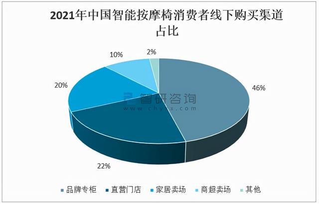 2020年中国智能按摩椅市场分析概括 「图」