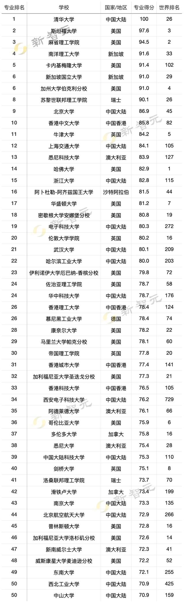 清华大学霸榜计算机学科第一！2022 USNews世界大学排名出炉