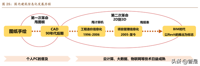 建筑IT行业之广联达深度研究报告：短中长期看好公司价值