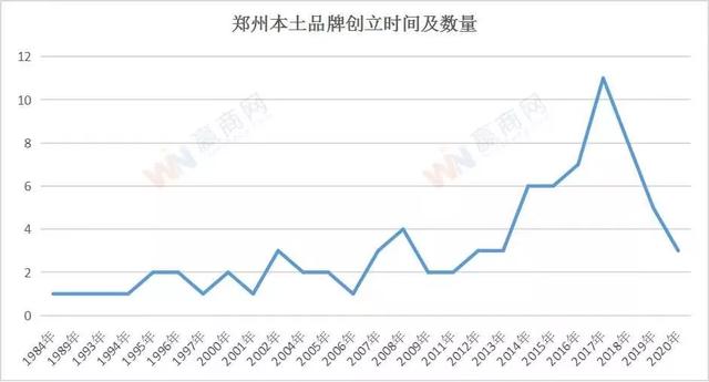 如何看见城市商业力？郑州用83个本土品牌解答