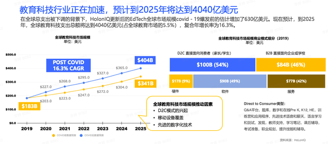 “双减”背景下，4000亿全球教育市场会是教育公司新方向吗