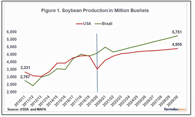 美国农业部:美国对中国的大豆销量跌40%,美豆或再"爆仓",有新进展