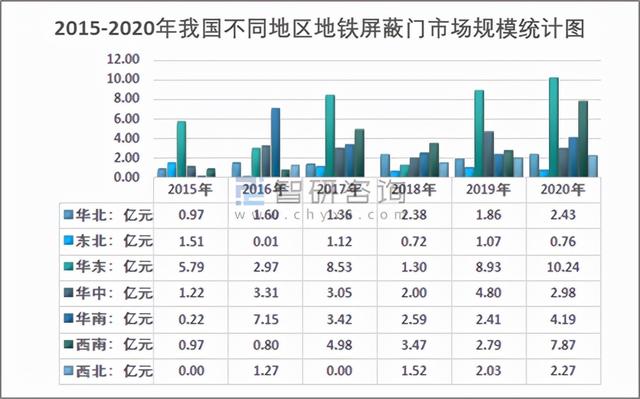 2020年中国地铁屏蔽门行业市场规模为30.74亿元「图」