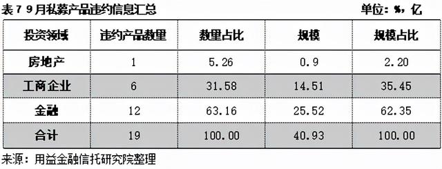 9月大资管机构月度回顾：地产领域违约事件频发 信托公司频频踩雷