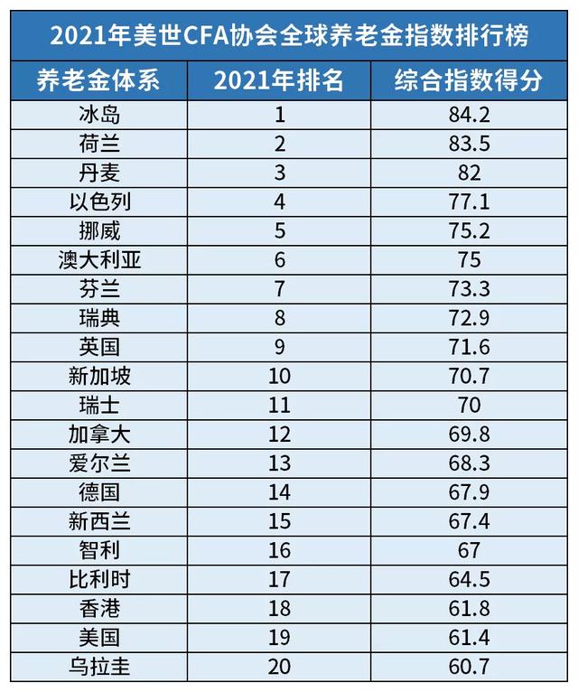 2021全球养老金指数排名公布，亚洲第一还是它！中国表现如何？