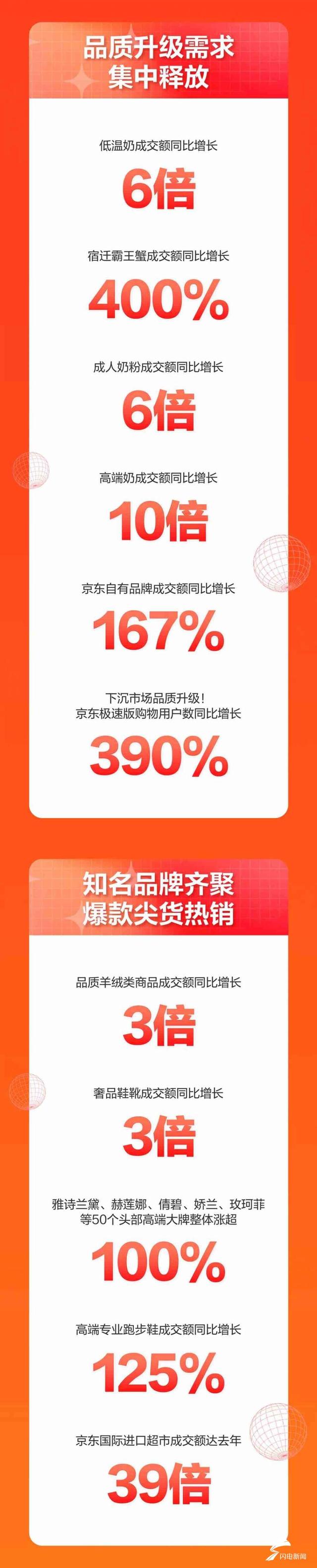 京东11.11今晚8点火爆开场“不熬夜”点燃品质消费热情