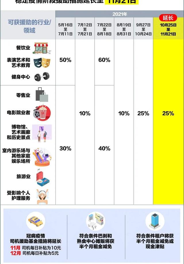 新加坡“稳定疫情”阶段延长，政府再拨款6.4亿援助受企业和个人