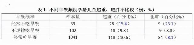 不吃早餐对孩子有什么影响？3大危害，孩子不知道，家长要明白