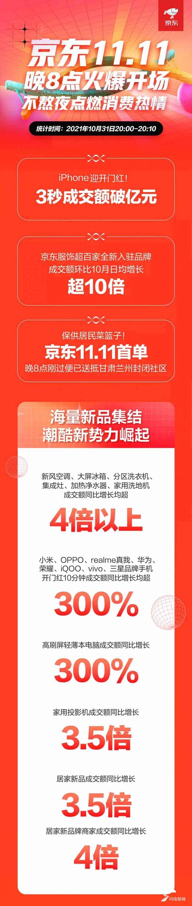 京东11.11今晚8点火爆开场“不熬夜”点燃品质消费热情