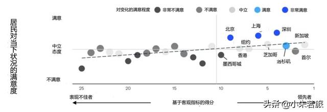 回朕车以复路 及行迷之未远-2021年麦肯锡白金25城交通分列项 (3/4)