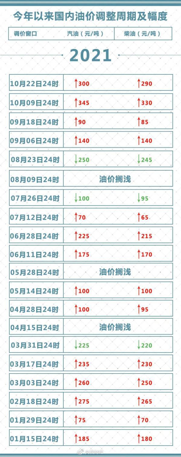 今晚涨油价！加满一箱92号汽油多花12元