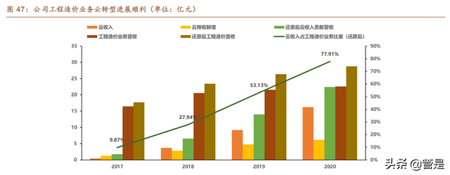 建筑IT行业之广联达深度研究报告：短中长期看好公司价值