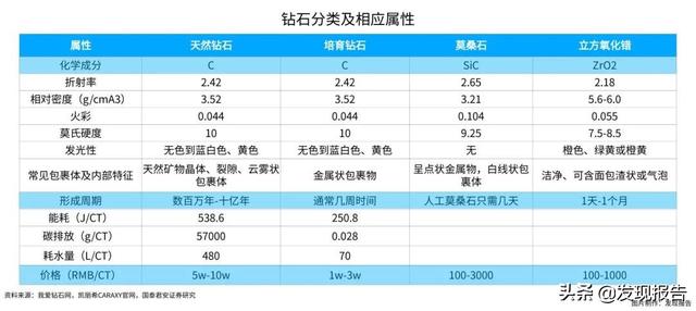 20%的价格做200%的效果，培育钻石“杀疯了”