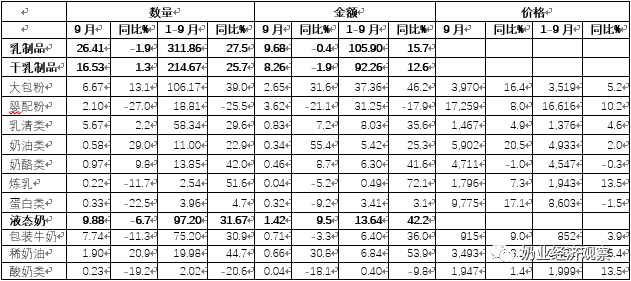 中国奶业贸易月报2021年10月