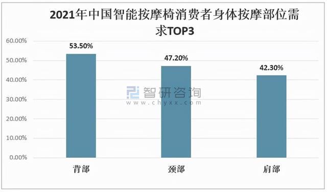 2020年中国智能按摩椅市场分析概括 「图」