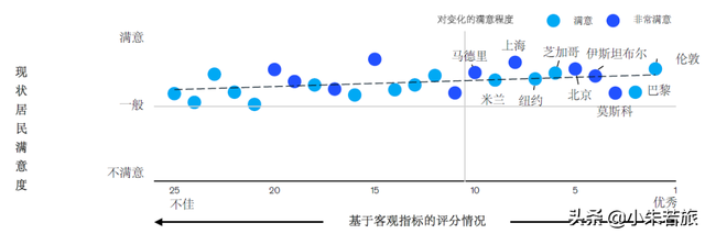 回朕车以复路 及行迷之未远-2021年麦肯锡白金25城交通分列项 (3/4)