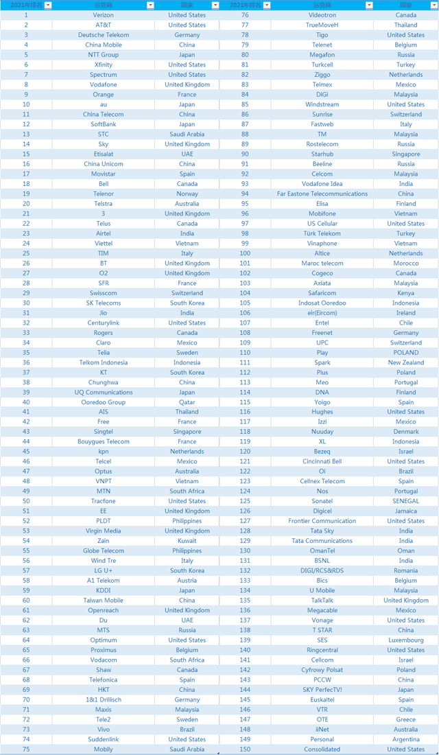 2021年全球电信运营商排名，中国移动位列第四
