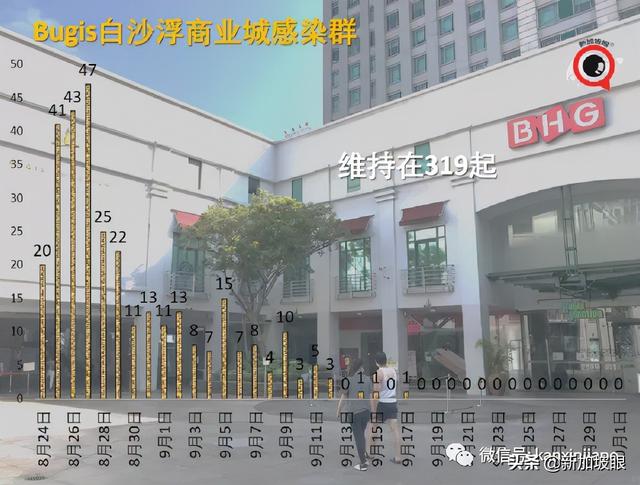 新加坡客工宿舍新增病例创422天新高