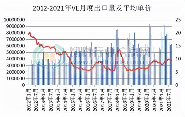 2021年9月：国内VA、VE出口量同比再增，VC出口量同比降