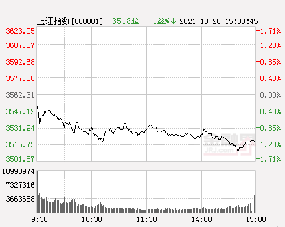 收评：沪指跌1.23%日线三连阴，周期股重挫消费股崛起，北向资金净买入超70亿元