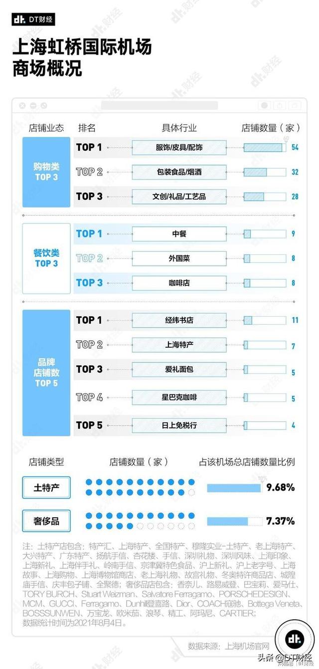 我们分析了北上广深6大机场，不同机场都有什么可逛的