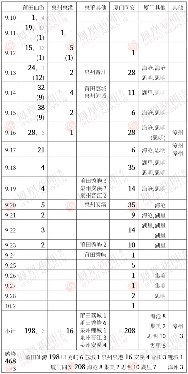 观察｜新疆澳门接连疫情，国庆防疫形势还好吗？