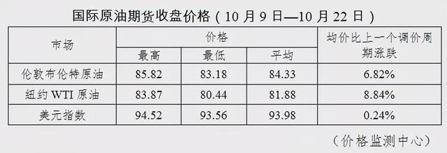 重要通知！国内成品油价格上调，加满一箱油将多花12元