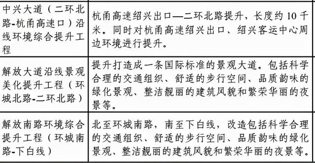 总投资超87亿！绍兴全城大变