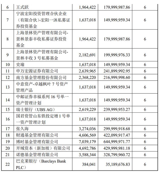 吸引顶级私募景林资产、多家公募参与，这家半导体公司定增被热烈捧场，年内公募基金参与定增已近680亿