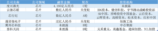 本周国内融资金额超239.50亿元人民币，过亿元融资交易达36笔 | TO B投融资周报1022-1028