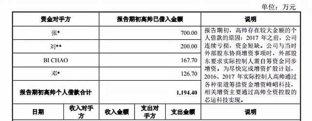 峰岹科技IPO：实控人向客户借款或达900万 牛散姚建华利益同盟潜伏