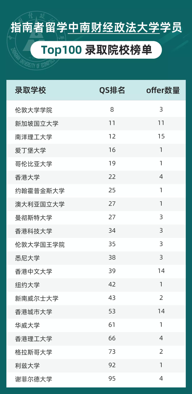 《指南者留学x中南财经政法大学战绩榜》