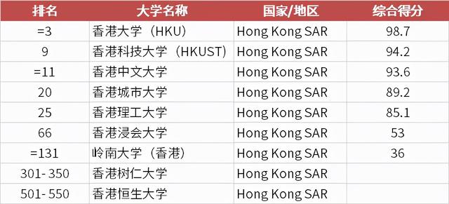 QS亚洲地区大学排名发布，新加坡国立大学蝉联榜首