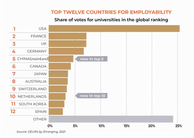 2021年度全球大学就业力排名发布，麻省理工位居榜首