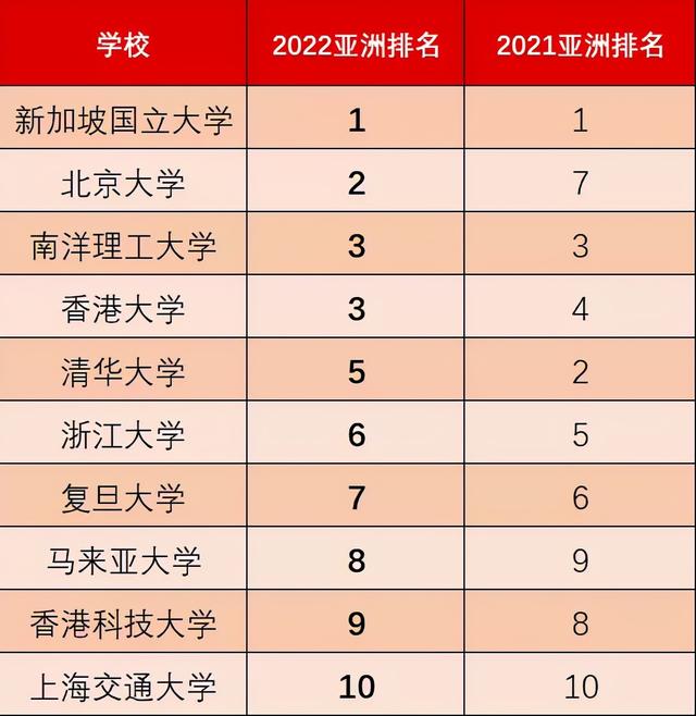 2022QS亚洲大学排行榜出炉，新加坡国大蝉联榜首